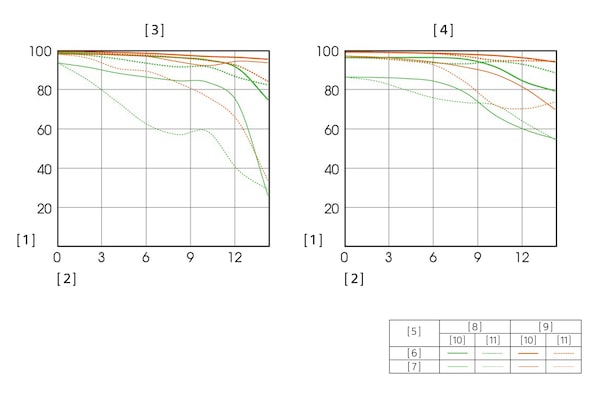 Gráficos MTF (función de transferencia de la modulación)