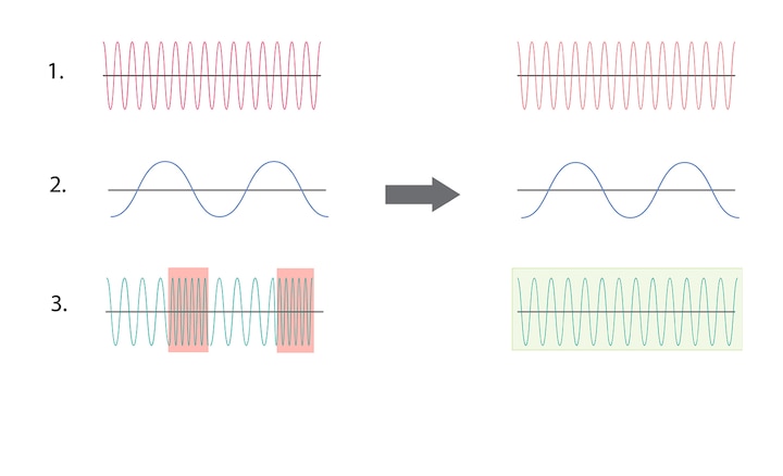 Gráficos que muestran cómo funciona la reducción de la distorsión entre modulaciones