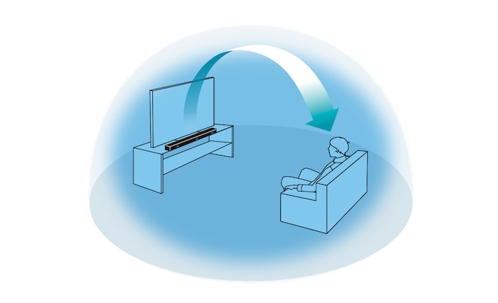 Gráfico de cómo Vertical Surround Engine pone el sonido por encima del oyente para una experiencia de audio 3D sin bocinas de techo